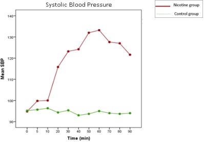 Can Nicotine Gum Raise Blood Pressure?