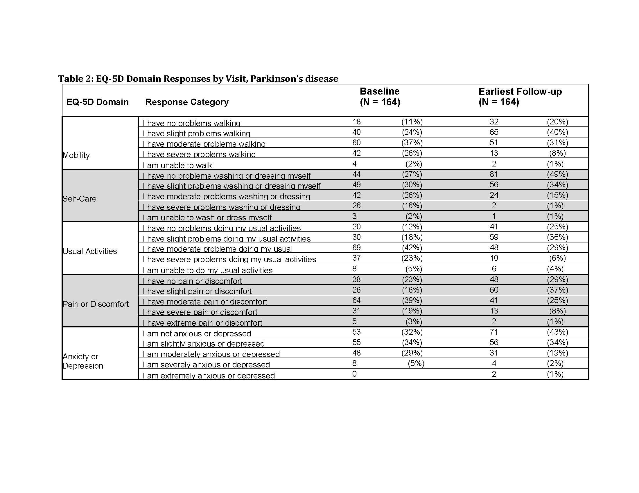 Health Related Qol As Measured By The Eq 5d 5l In Pd Patients After Dbs Therapy Preliminary Results From The Product Surveillance Registry Mds Abstracts