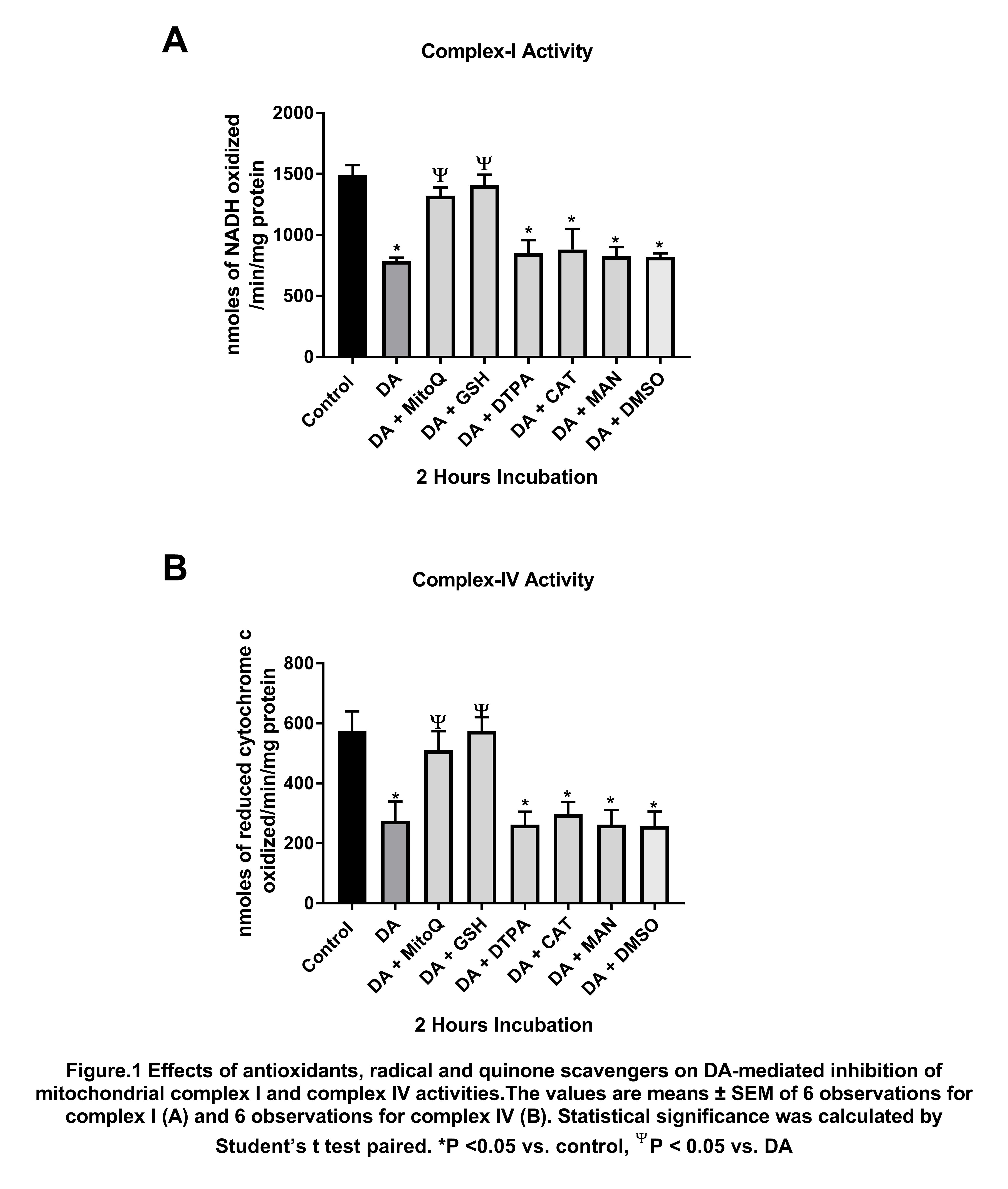 MitoQ and Reduced Glutathione Protects Against Dopamine Induced Brain  Mitochondrial Electron Transport Chain Inhibition During Extended In Vitro  Incubation: Involvement of Free Radicals and Quinone Products - MDS  Abstracts