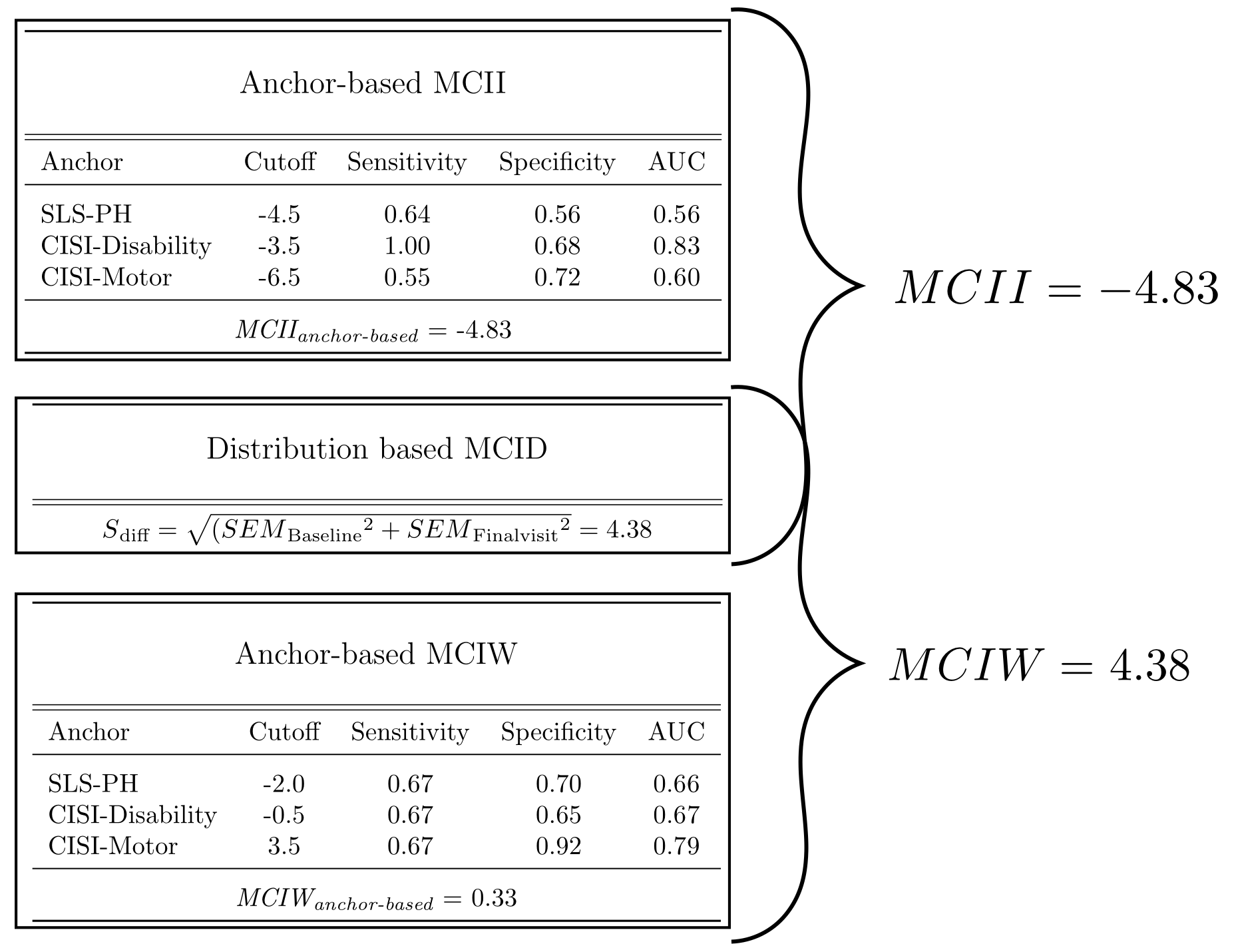 Naturalistic Based Updrs Iii Minimal Clinically Important Difference Mcid In Early Pd Mds Abstracts