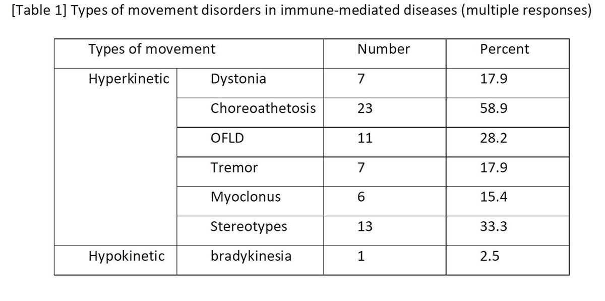 Table 1 types of movement disorders in immune-mediated diseases