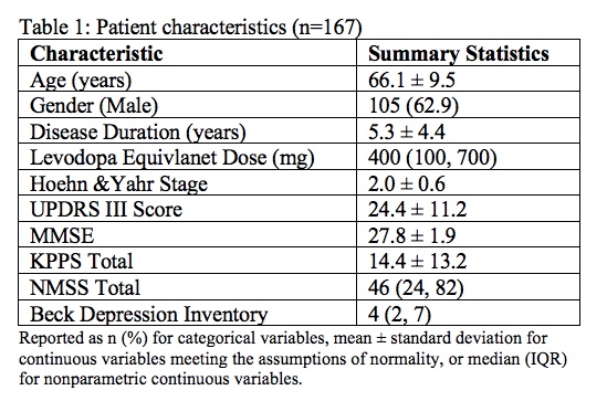 Table 1 Ghosh et al Pain and NMS in PD MDS 2019