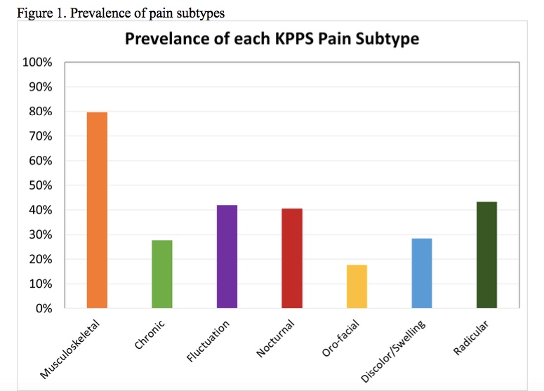 Figure 1 Ghosh et al Pain and NMS in PD MDS 2019