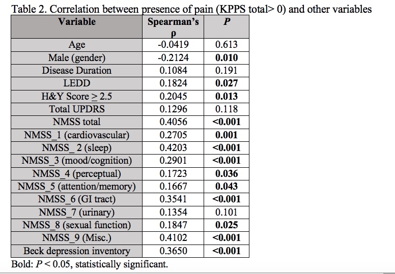 Table 2 Ghosh et al Pain and NMS in PD MDS 2019