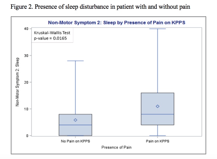 Figure 2 Ghosh et al Pain and NMS in PD MDS 2019