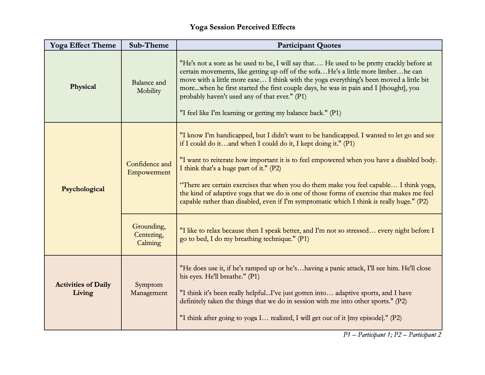 Yoga Session Perceived Effects