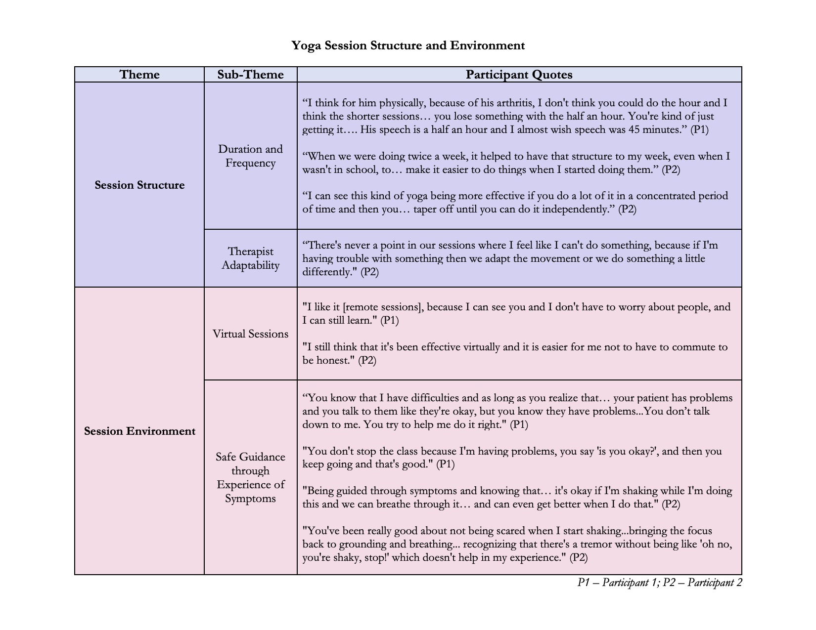 Yoga Session Structure and Environment