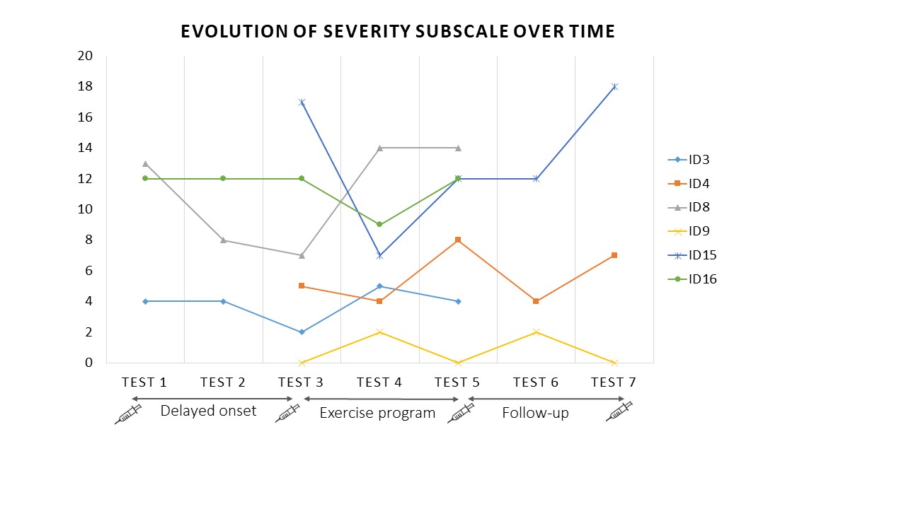 Evolution severity subscale