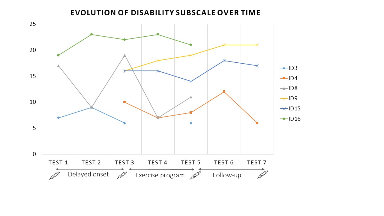 Evolutio disability subscale