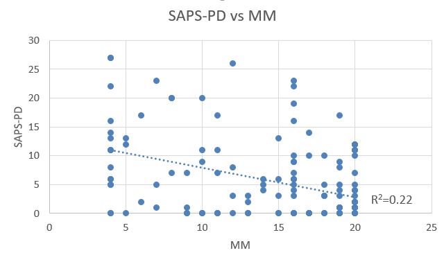 SAPS-PD vs MM