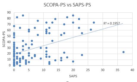 scopa vs saps