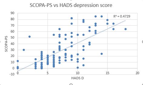 SCOPA vs HADS