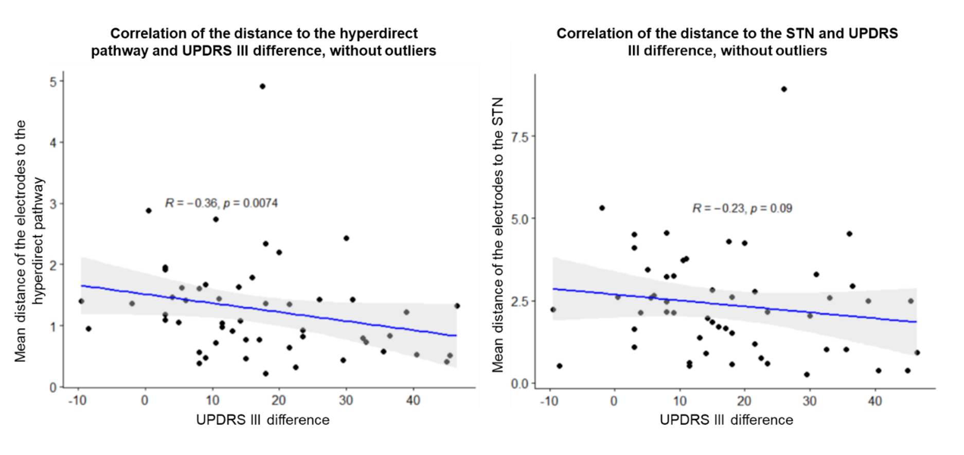 Figure 2 Correlation distance lead STN motor pahtway