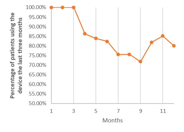 Figure 3 Percentages of Adherence Per Month From First Use