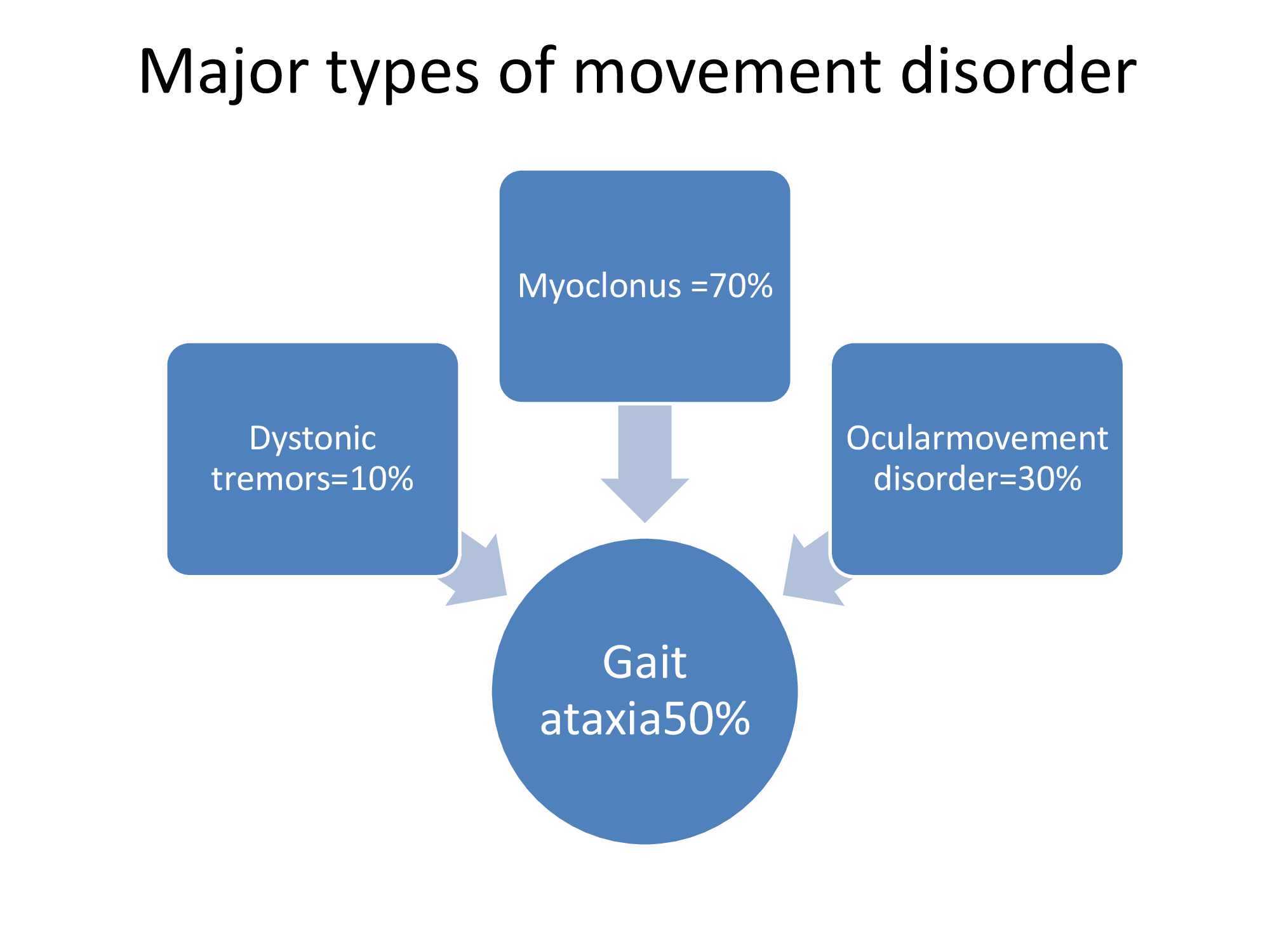 Major types of movement disorder