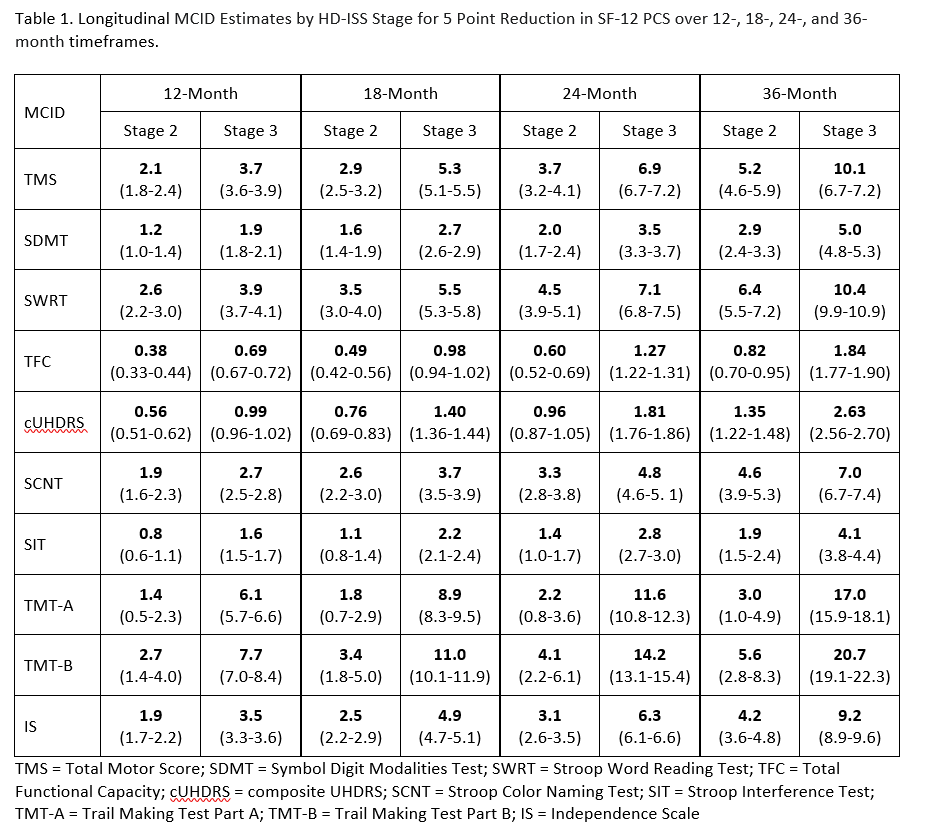 Table 1 Longitudinal MCID by HD-ISS Stage
