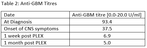 Table 2 - Anti-GBM Titres