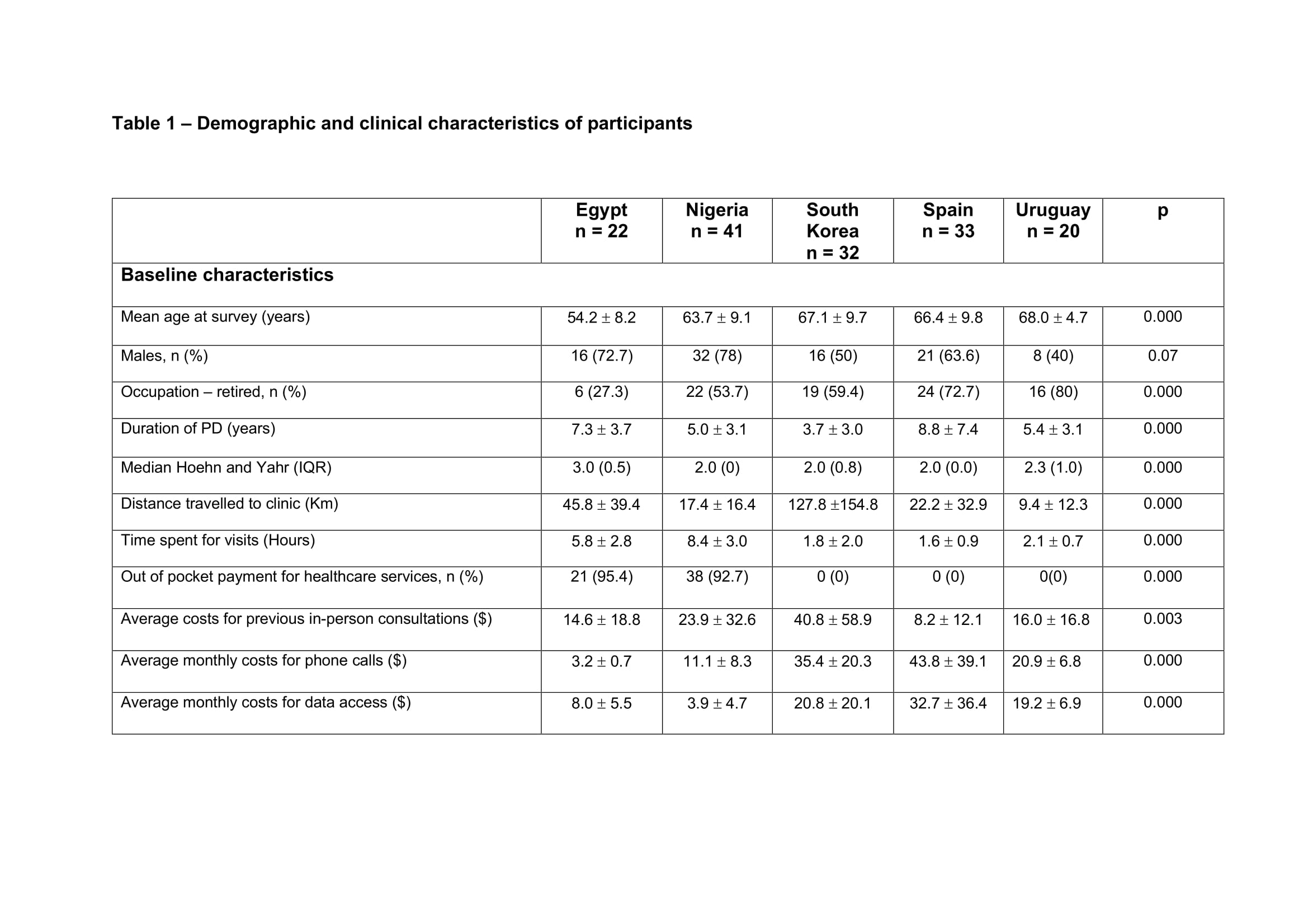 Table 1 Perceptions PwPD TM MDS Abstract-1