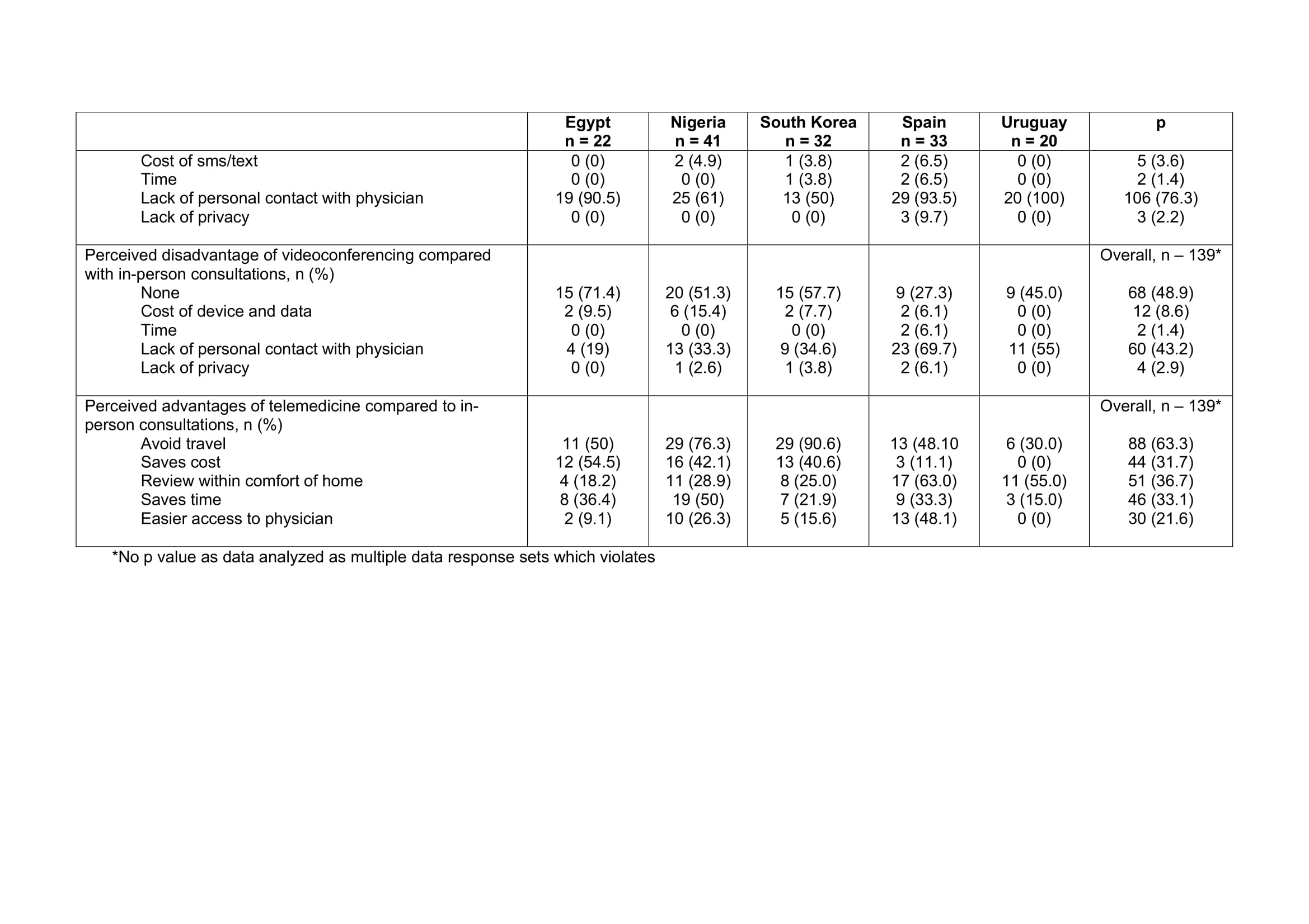 Table 2 Perceptions PwPD TM MDS Abstract 2022-2