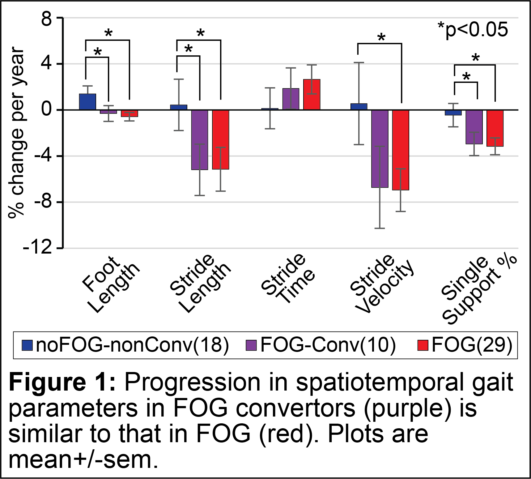 Figure 1 - Gait progression in FOG-Conv