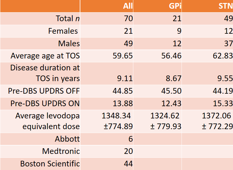 Brainlab SM table 1 demographics