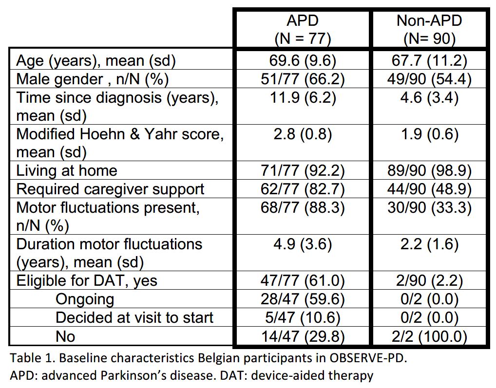 Table 1. Baseline characteristics Belgian participants in OBSERVE-PD
