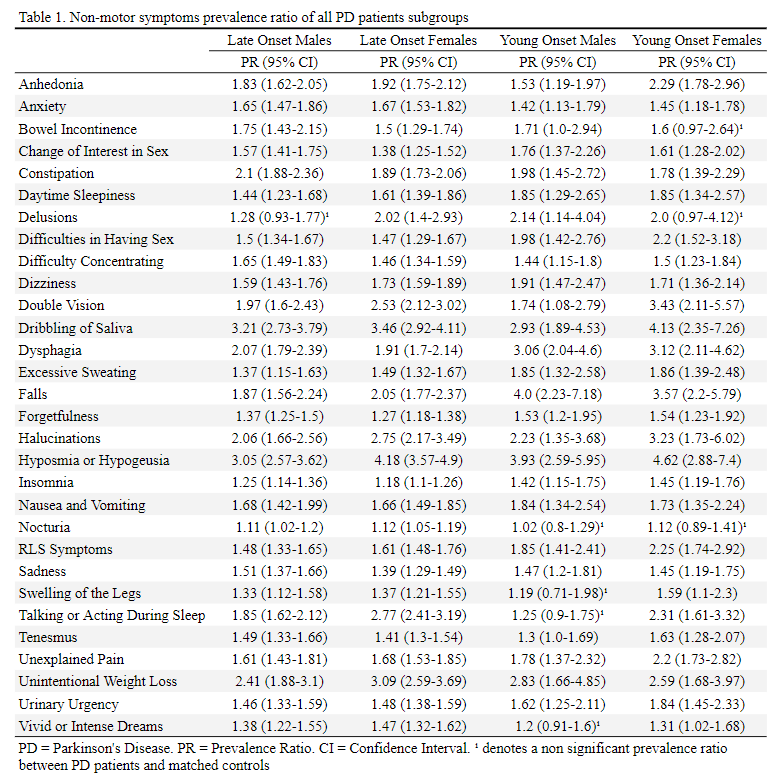 Table 1. Non-motor symptoms prevalence ratio of all PD patients subgroups