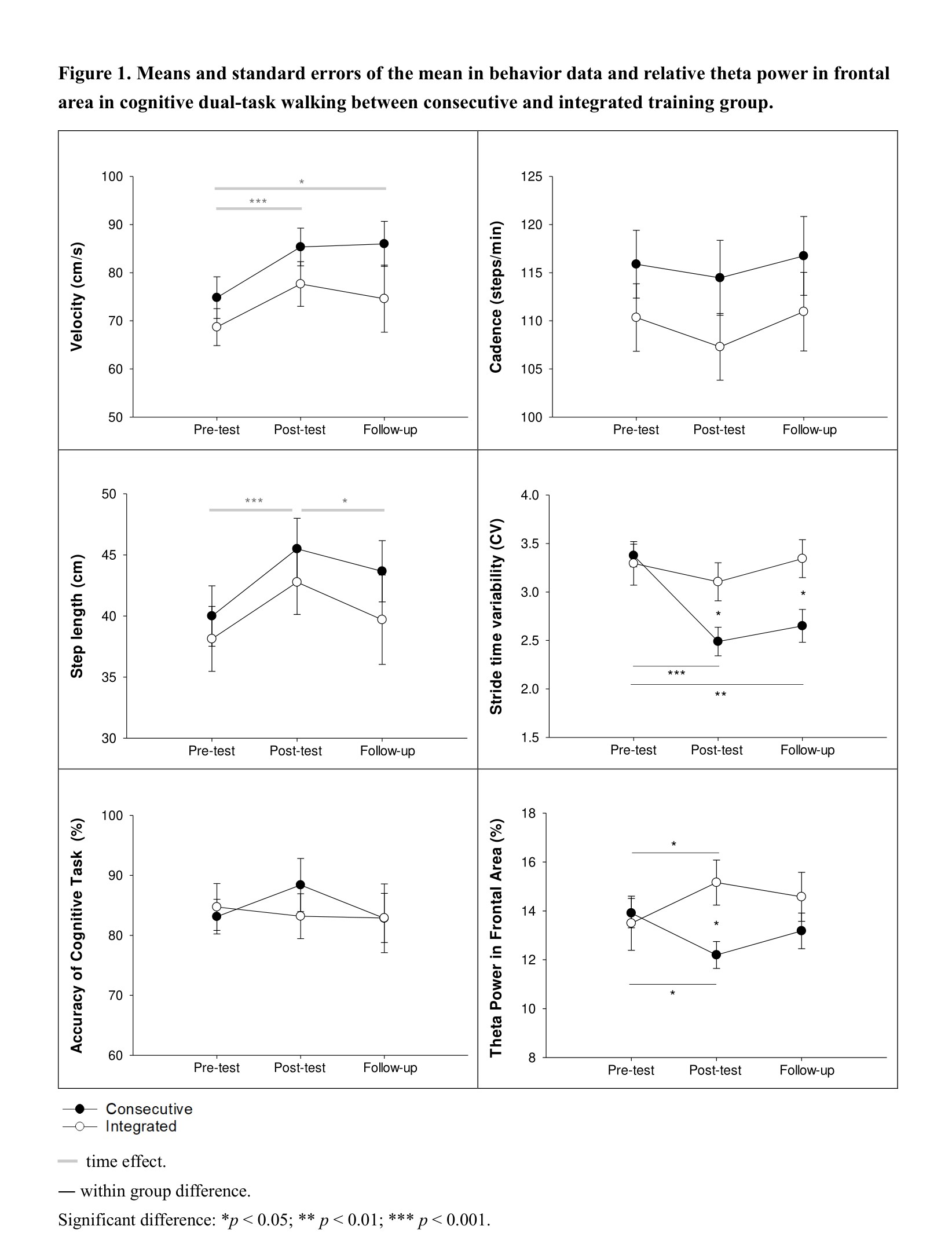 figure1 The Effects of Consecutive and Integrated Postural-Cognitive Training on Dual-task Walking in Parkinson s Disease with Mild Cognitive Impairment EEG Relative Power and Clinical Implication-1