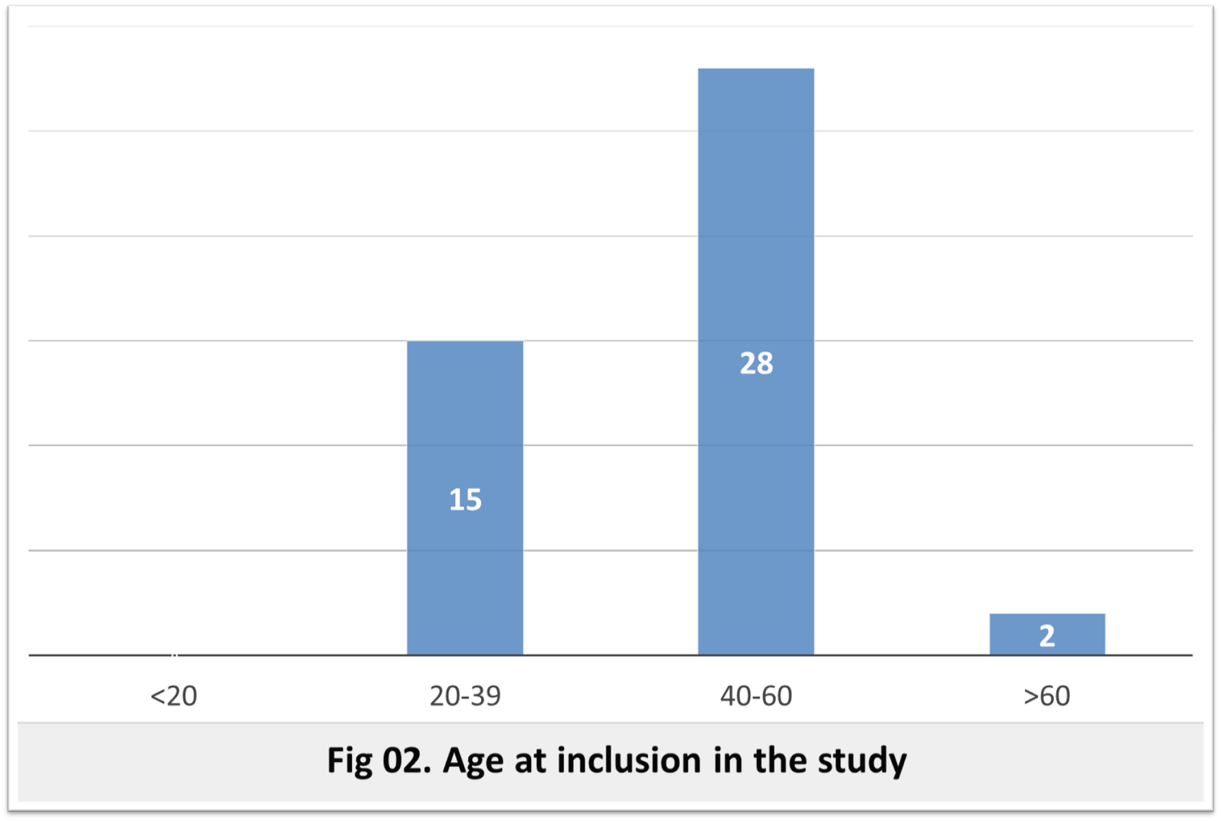 Fig 02 Age at inclusion in the study