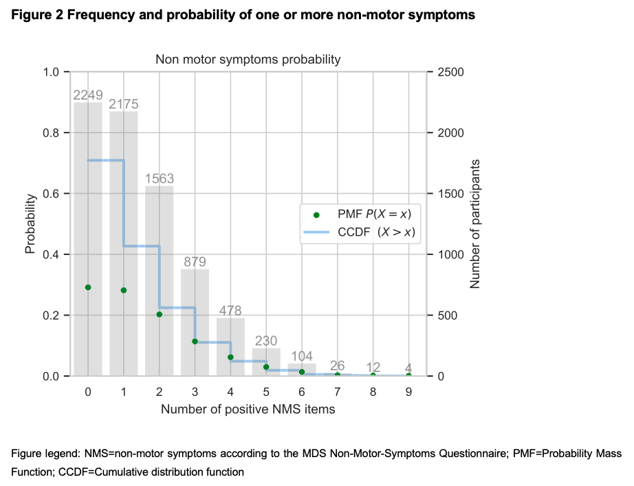 Figure 2 Frequency and probability of one or more NMS