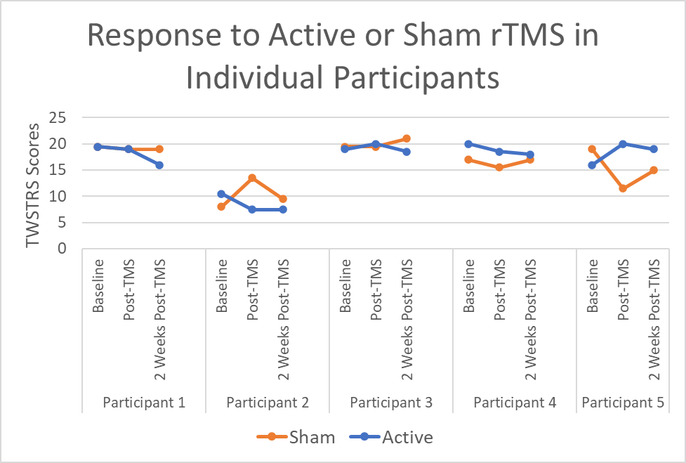 DTWIST graph active vs. sham