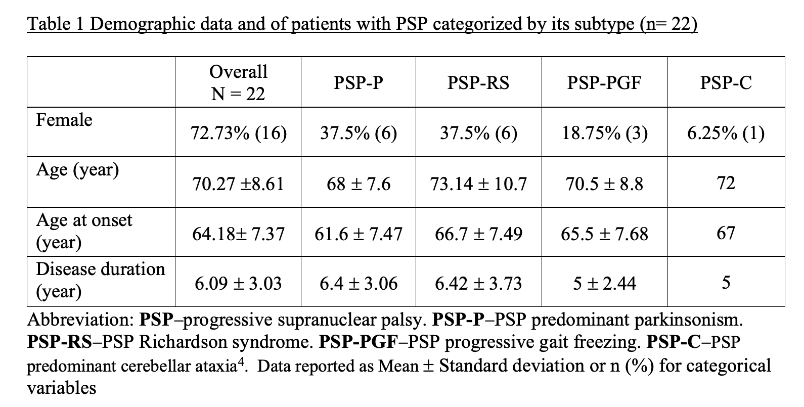 Table 1 demographic data and of patients with PSP 