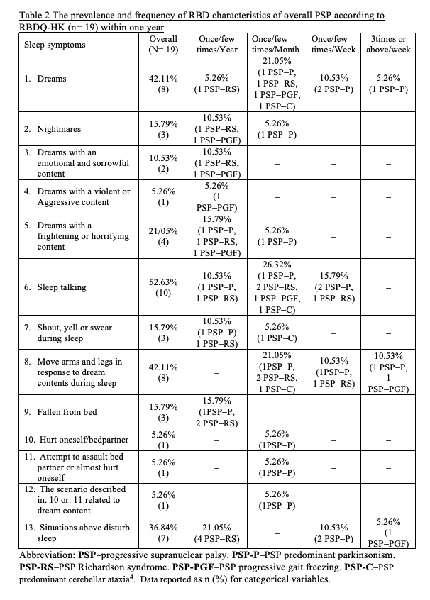 The prevalence and characteristics of REM sleep behavior disorder in ...