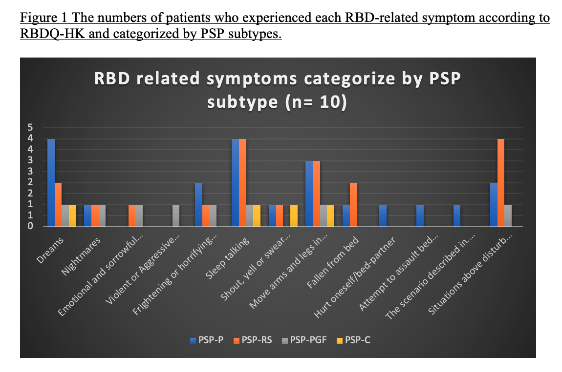 Figure 1 The numbers of patients who experienced each RBD-related symptom according to RBDQ-HK and categorized by PSP subtypes