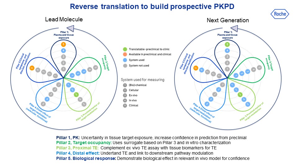 translational PKPD