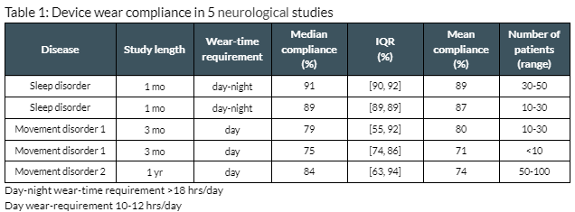 Table 1 - Device wear compliance in 5 neurological studies
