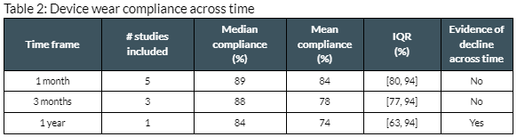 Table 2 - Device wear compliance across time
