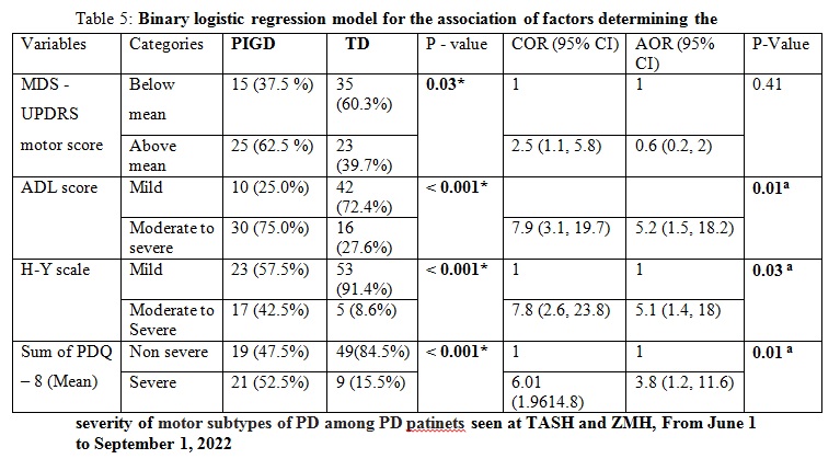 Binary logestic regression model to pridict  disease severity determinanats of motor phenotype