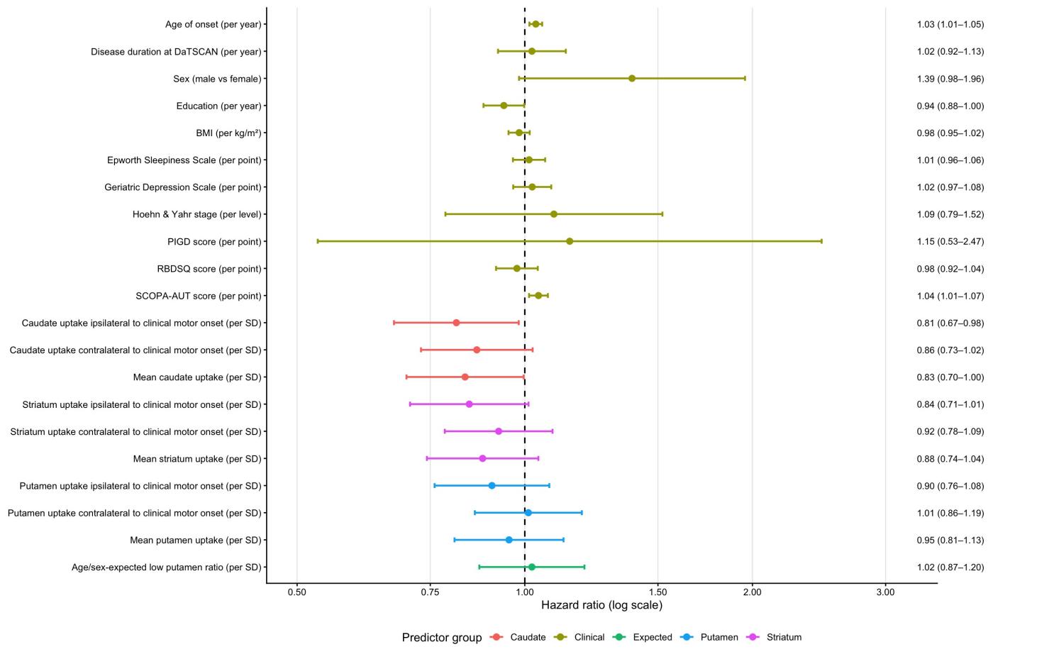 Forest plot of clinical and imaging predictors