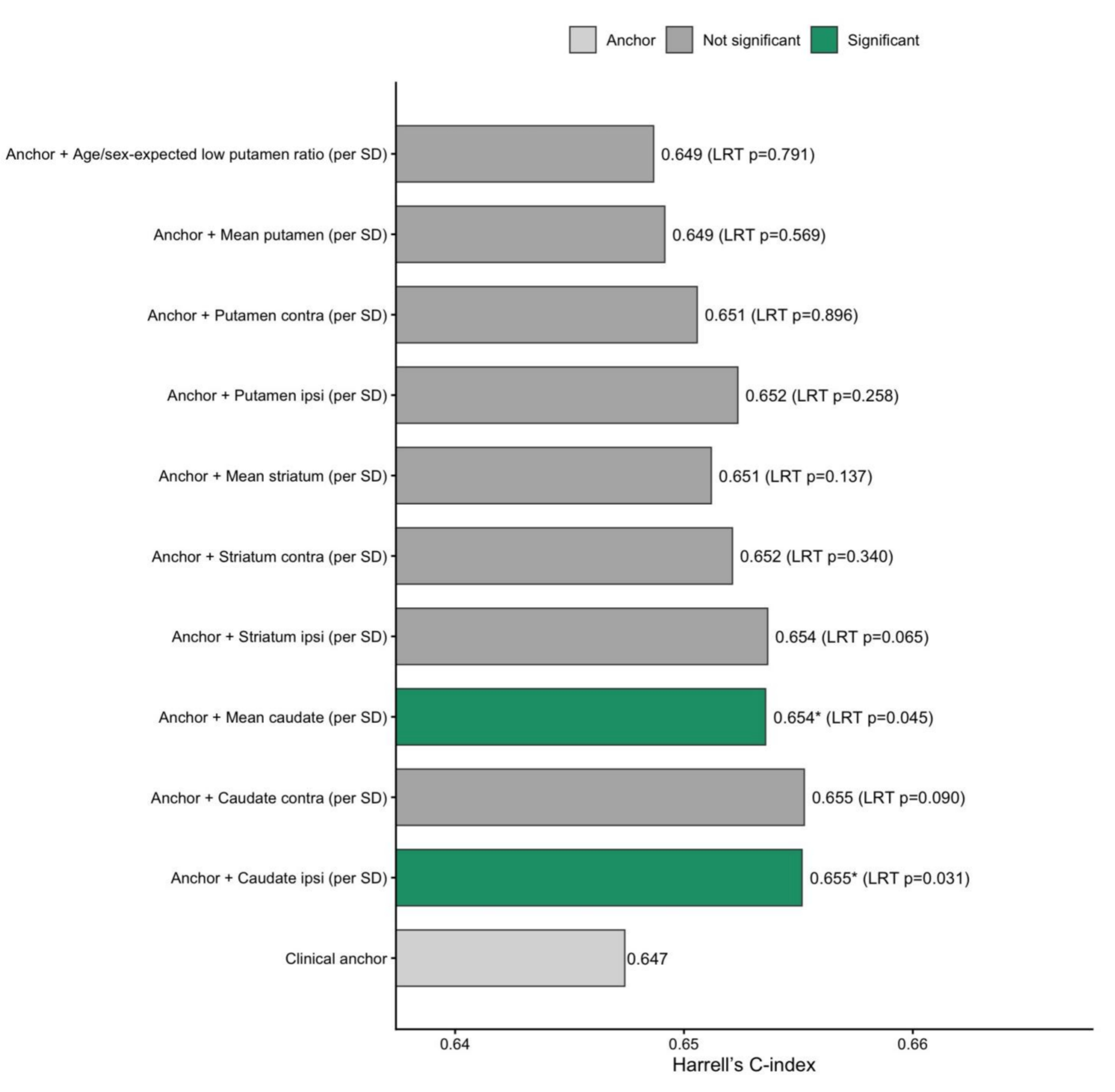 Incremental prognostic value of DAT imaging