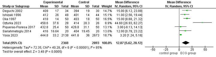 Mean Difference of QTc interval