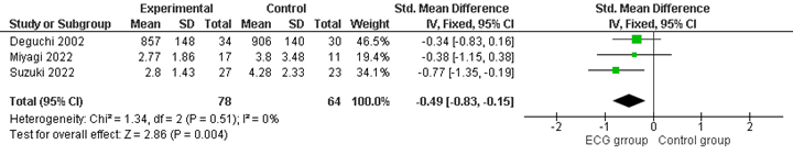 Standardized Mean Difference of RR interval