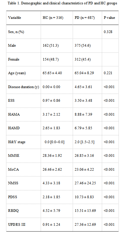 Demographic and clinical characteristics.