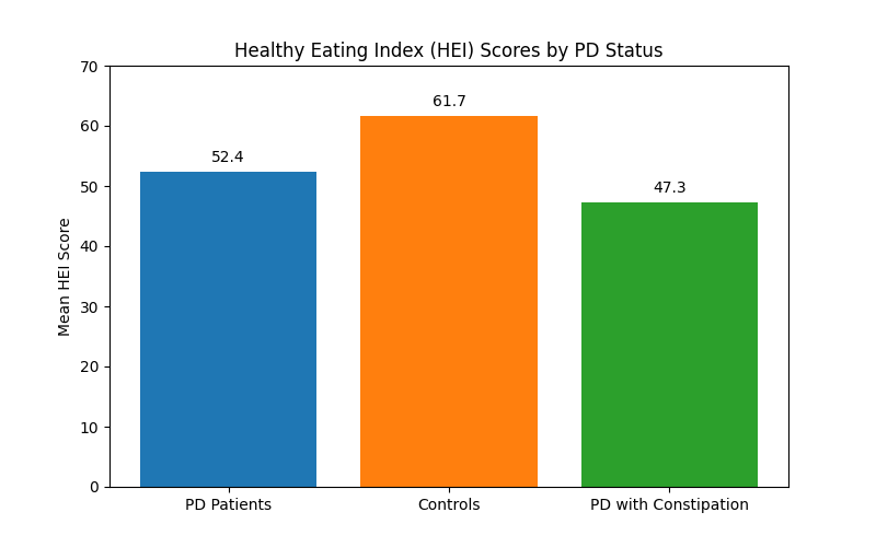 HEI bar graph