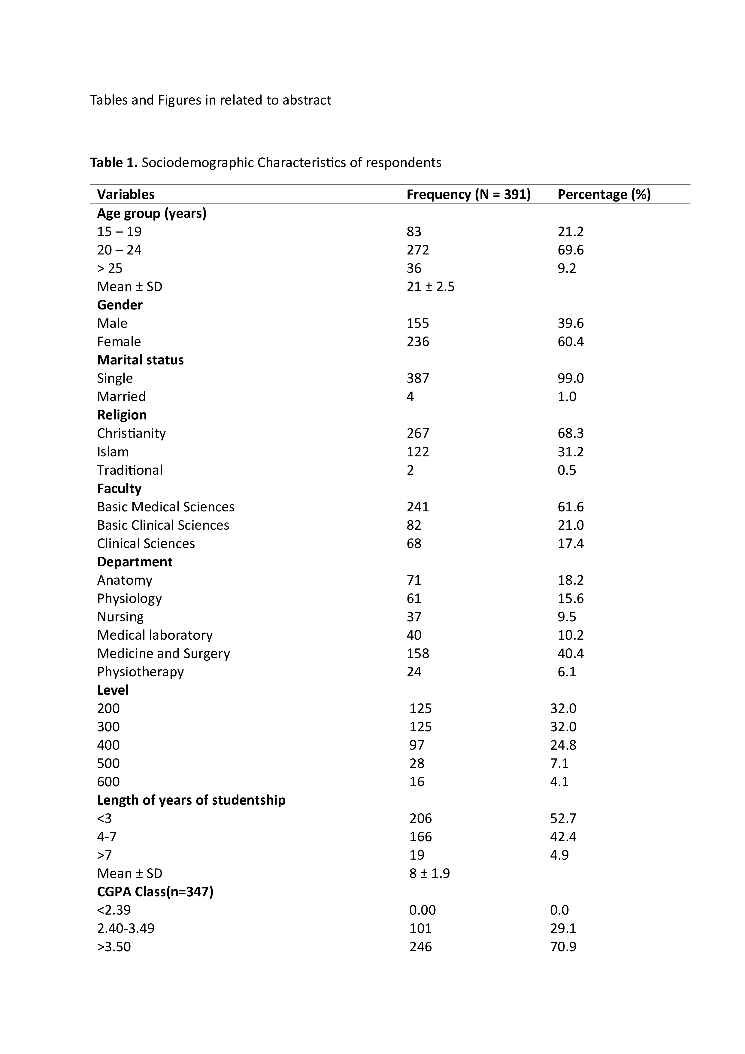 Sociodemographic characteristics of respondents