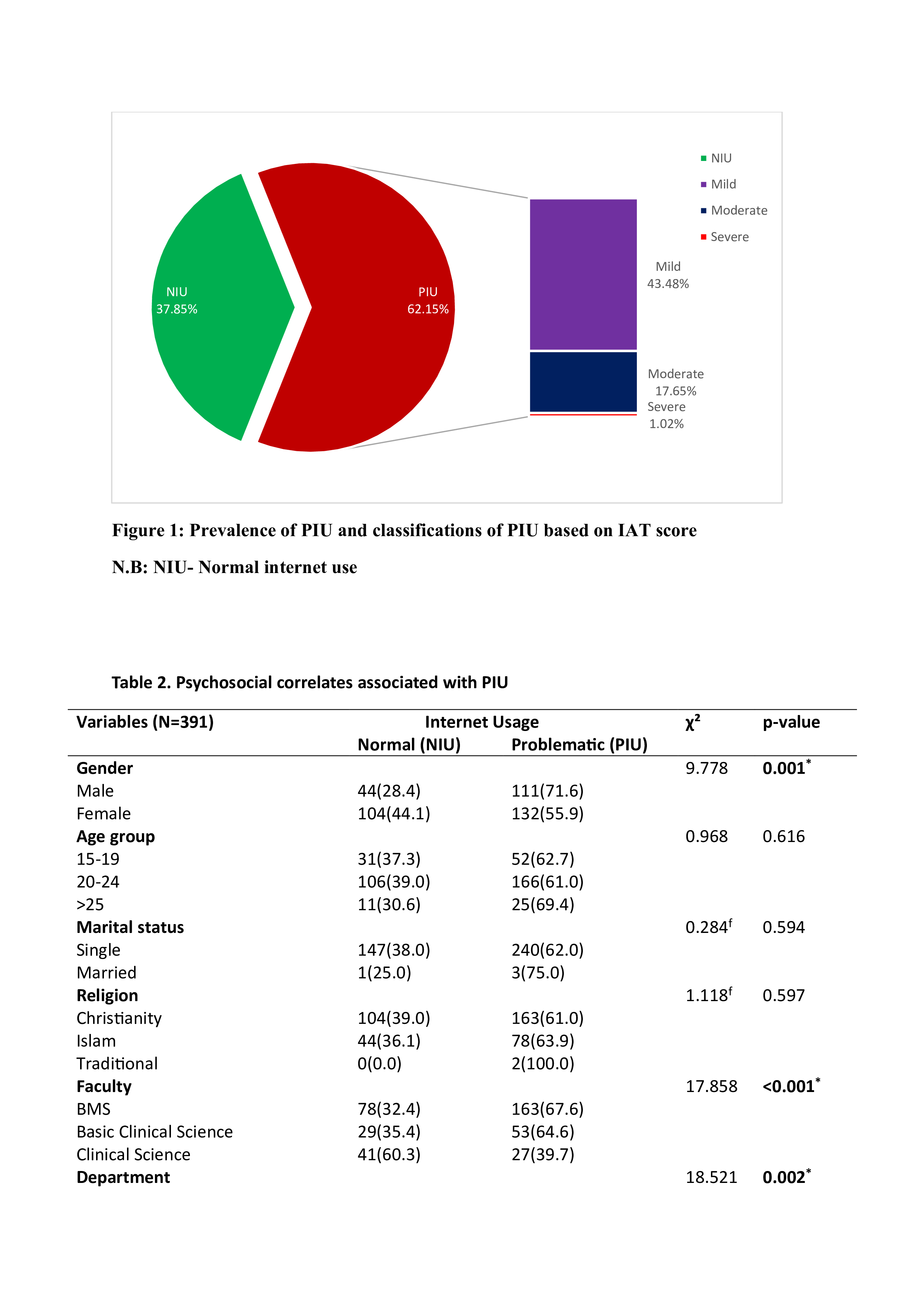 Prevalence of problematic internet use