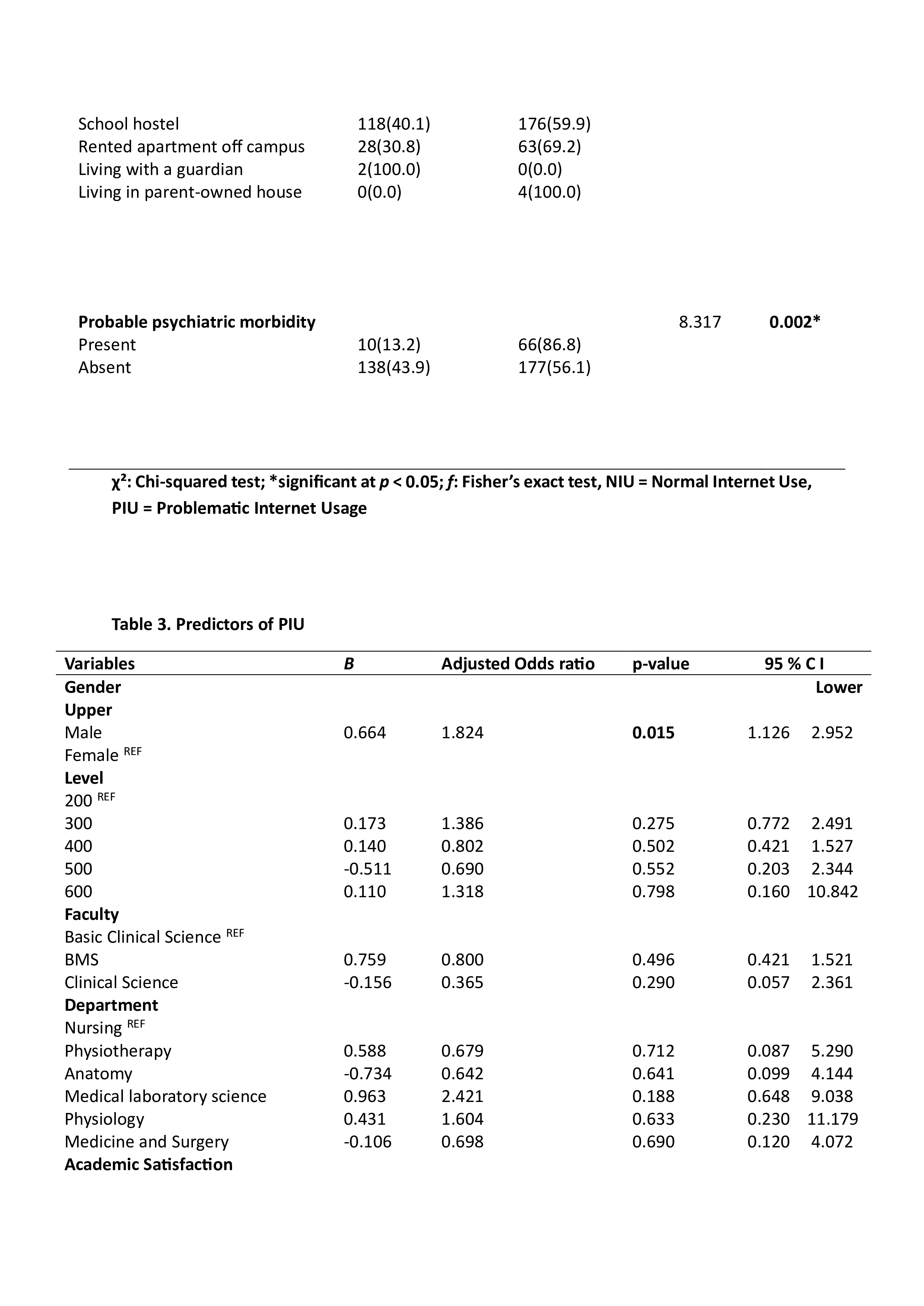 Predictors of Problematic internet use