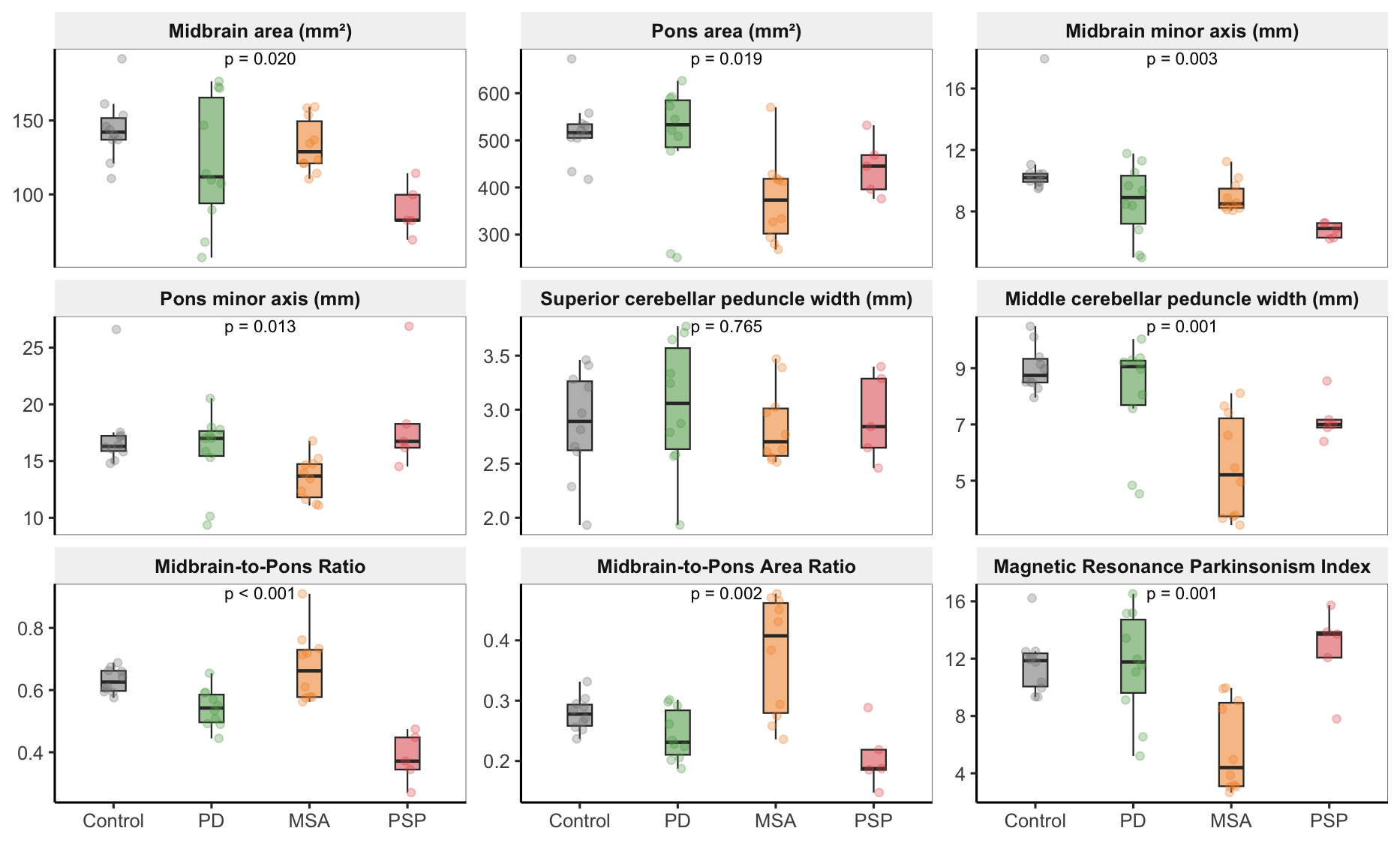 Figure 1. Brainstem planimetrics across diagnoses