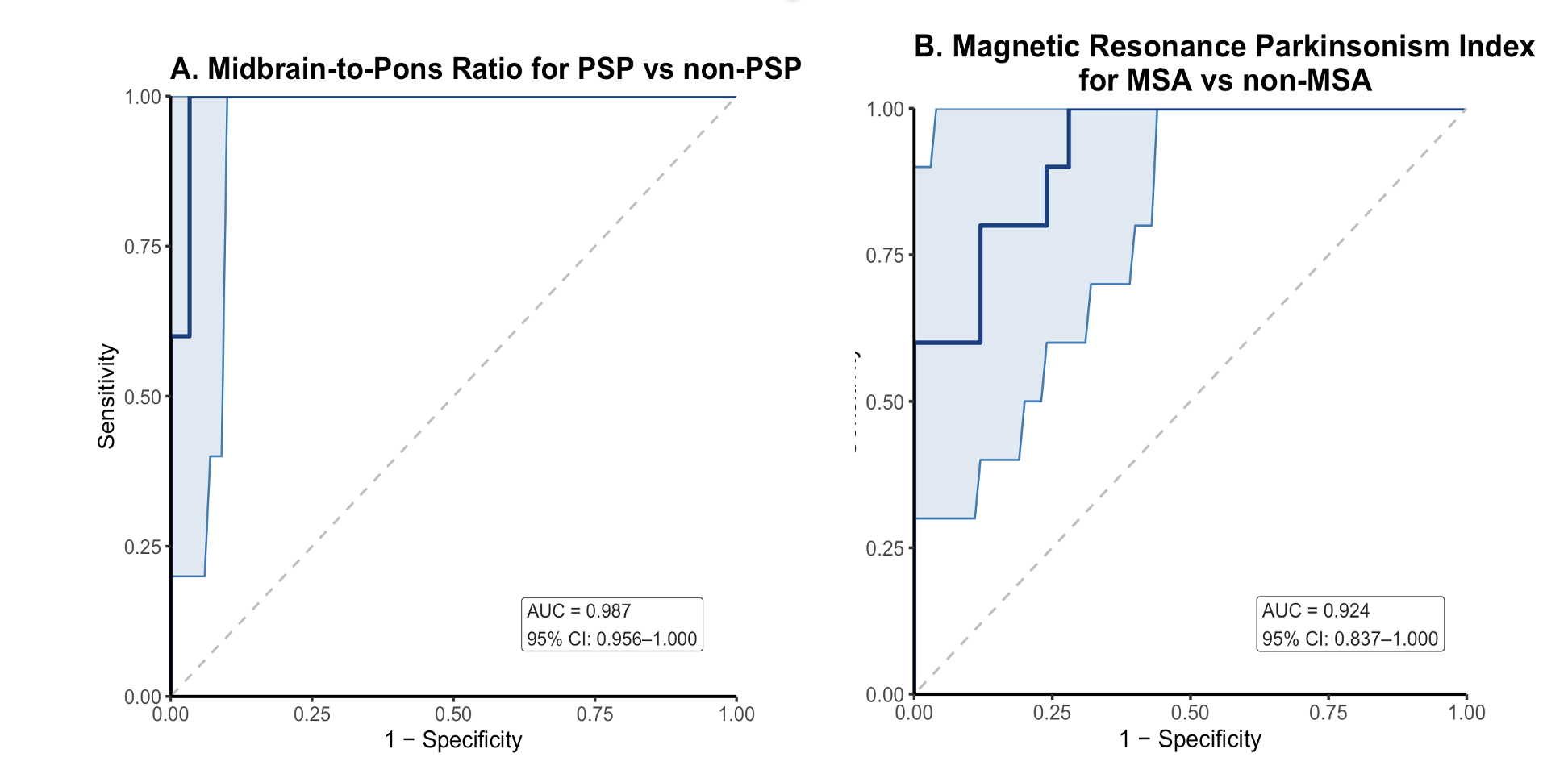 Figure 2. ROC curves (A) PSP (B) MSA vs. others