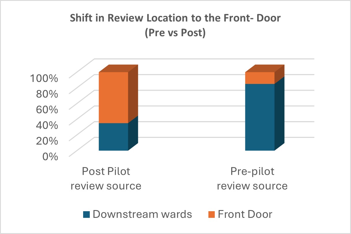 Shift in review location: wards to front door